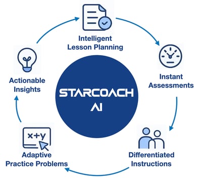 starcoach_ai_cycle_square starcoach_ai_cycle_square